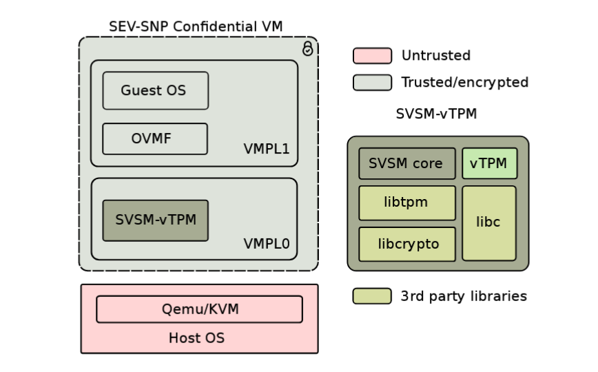 论文《Remote attestation of confidential VMs using ephemeral vTPMs》总结
