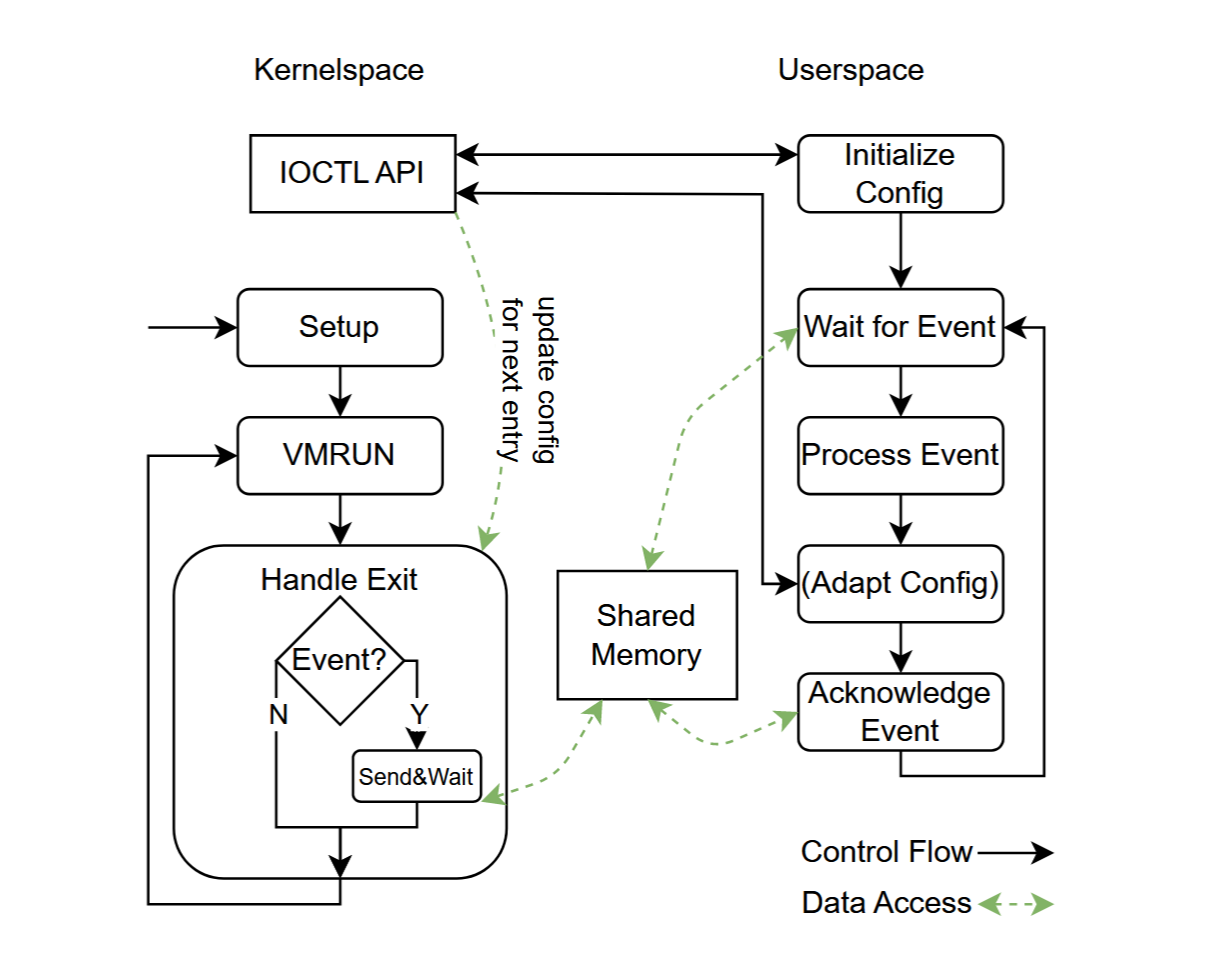 论文《SEV-Step：A Single-Stepping Framework for AMD-SEV》总结