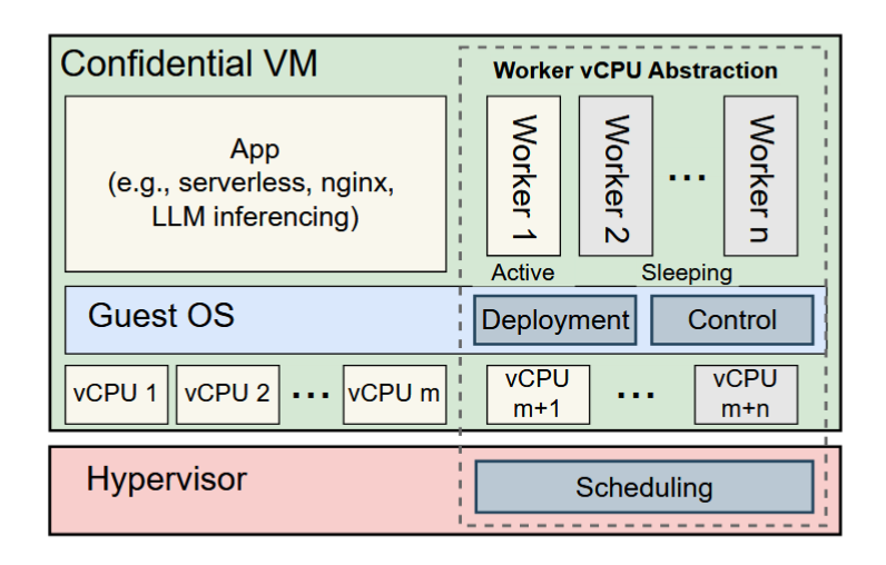 论文《Ditto：Elastic Confidential VMs with Secure and Dynamic CPU Scaling》总结