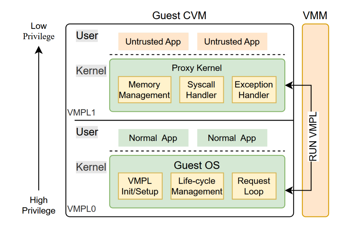 论文《Cabin：Confining Untrusted Programs within Confidential VMs》总结