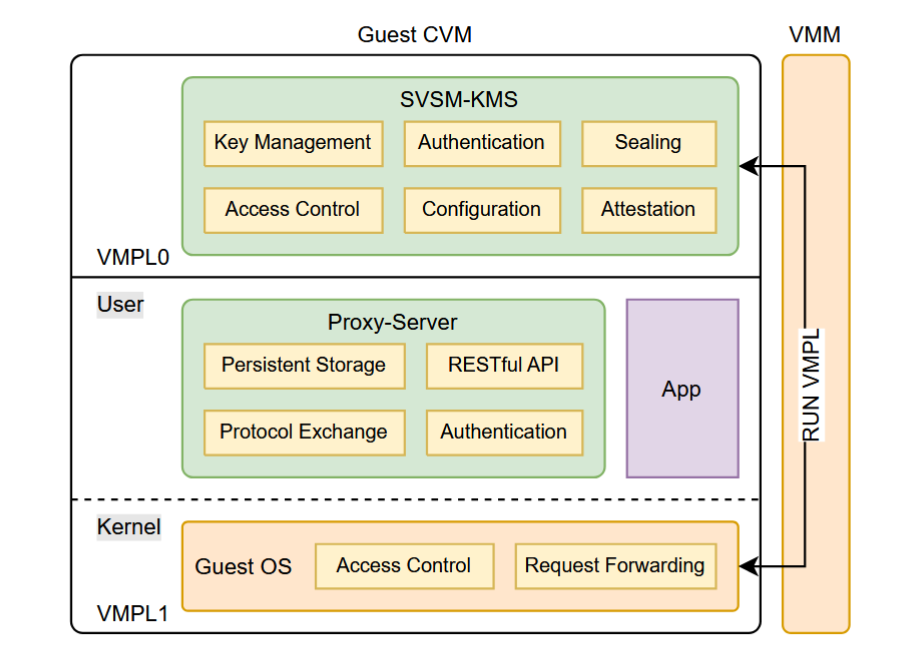 论文《SVSM-KMS：Safeguarding Keys for Cloud Services with Encrypted Virtualization》总结