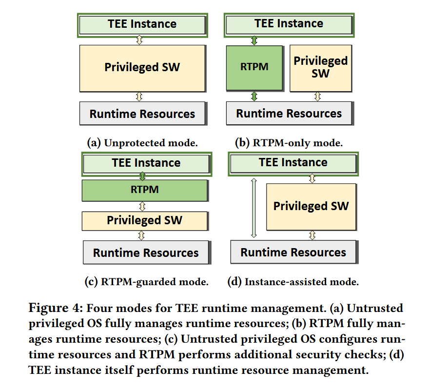 论文《SoK：Understanding Designs Choices and Pitfalls of Trusted Execution Environments》总结