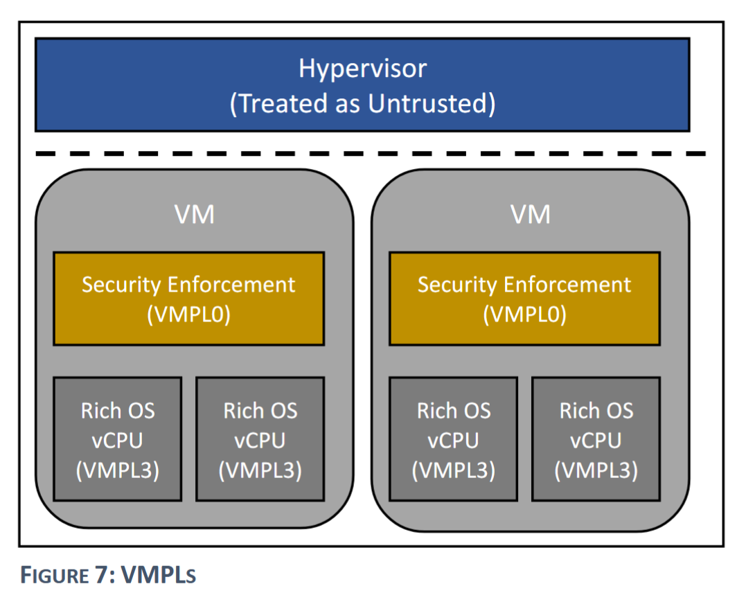 现有机密虚拟机设计方案汇总